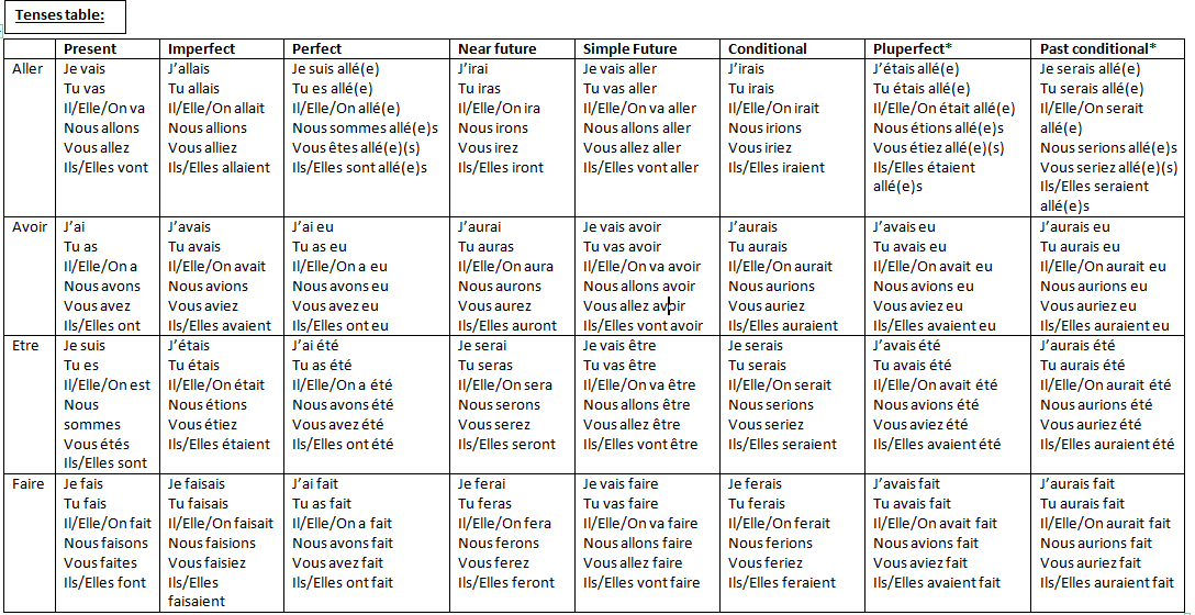 Avoir And Etre Conjugation Chart Focus