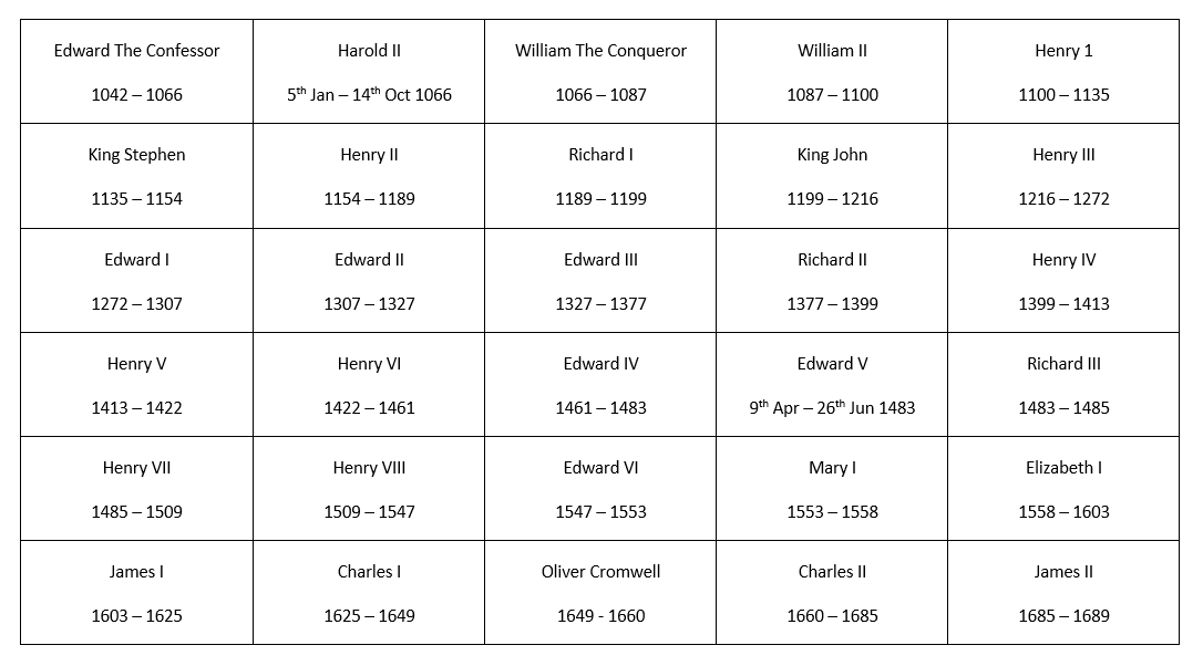 Table showing reigns of English monarchs from Edward the Confessor to James II.