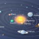 Illustration of Solar System, planets in orbit around Sun.