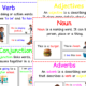 KS1 Noun, Verb, Adjective, Adverb and Conjunction Posters