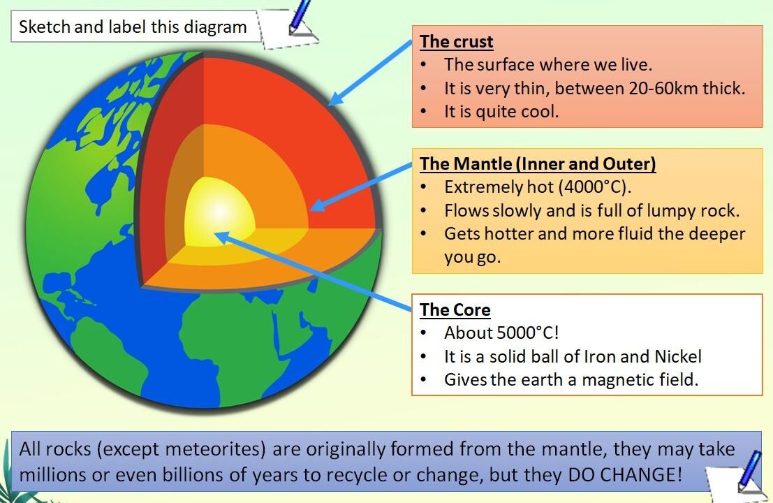 Educational diagram of Earth's layers and rock formation.