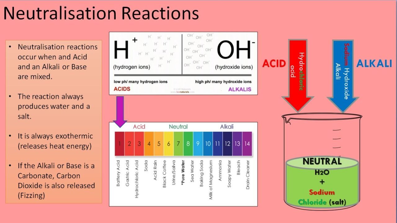 Chemistry infographic on neutralisation reactions and pH scale.