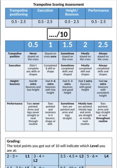 Trampoline scoring assessment chart with criteria and grades.
