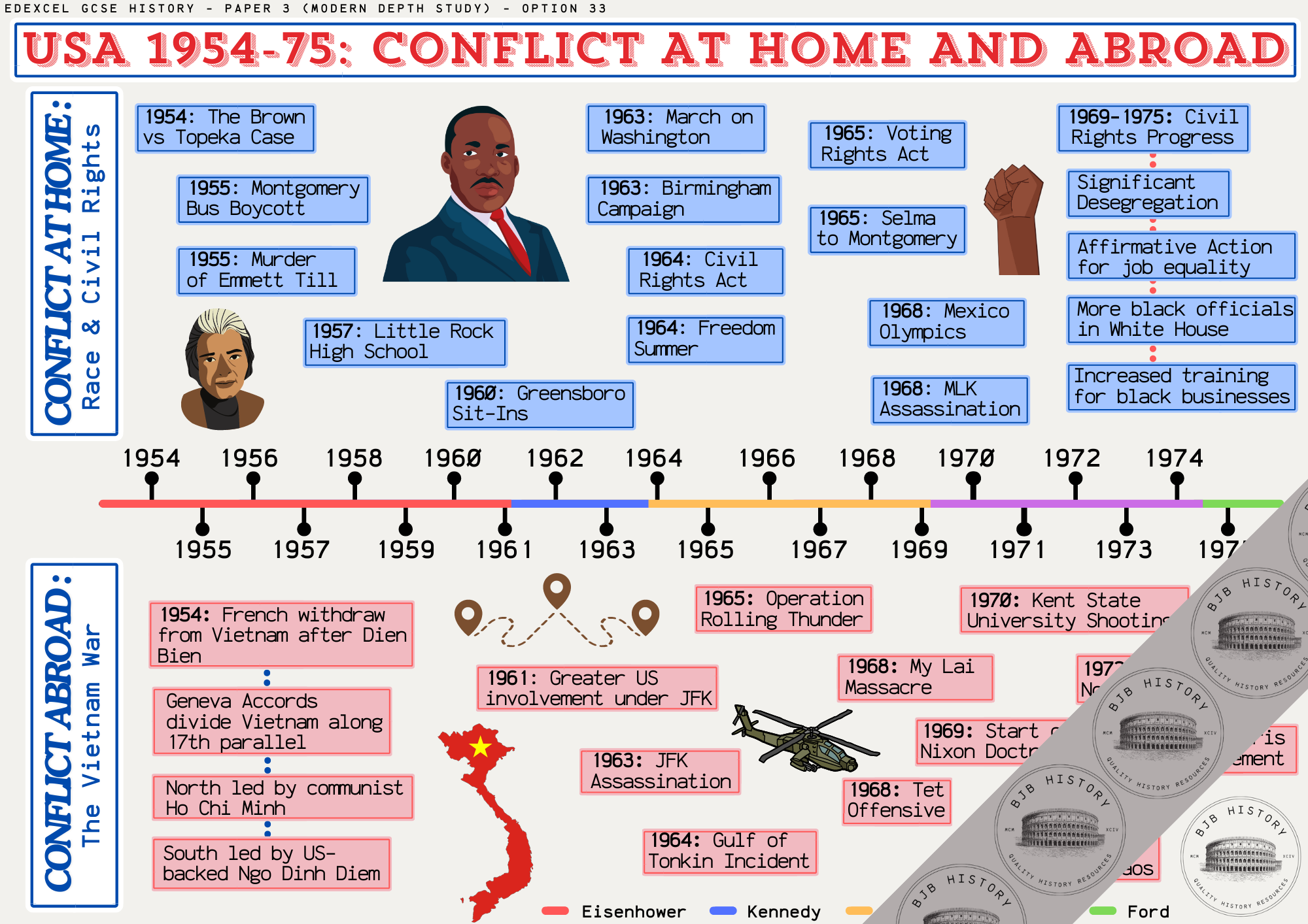 USA 1954-75 timeline of civil rights and Vietnam War events.