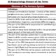 Biopsychology key terms: nervous system divisions, definitions table.