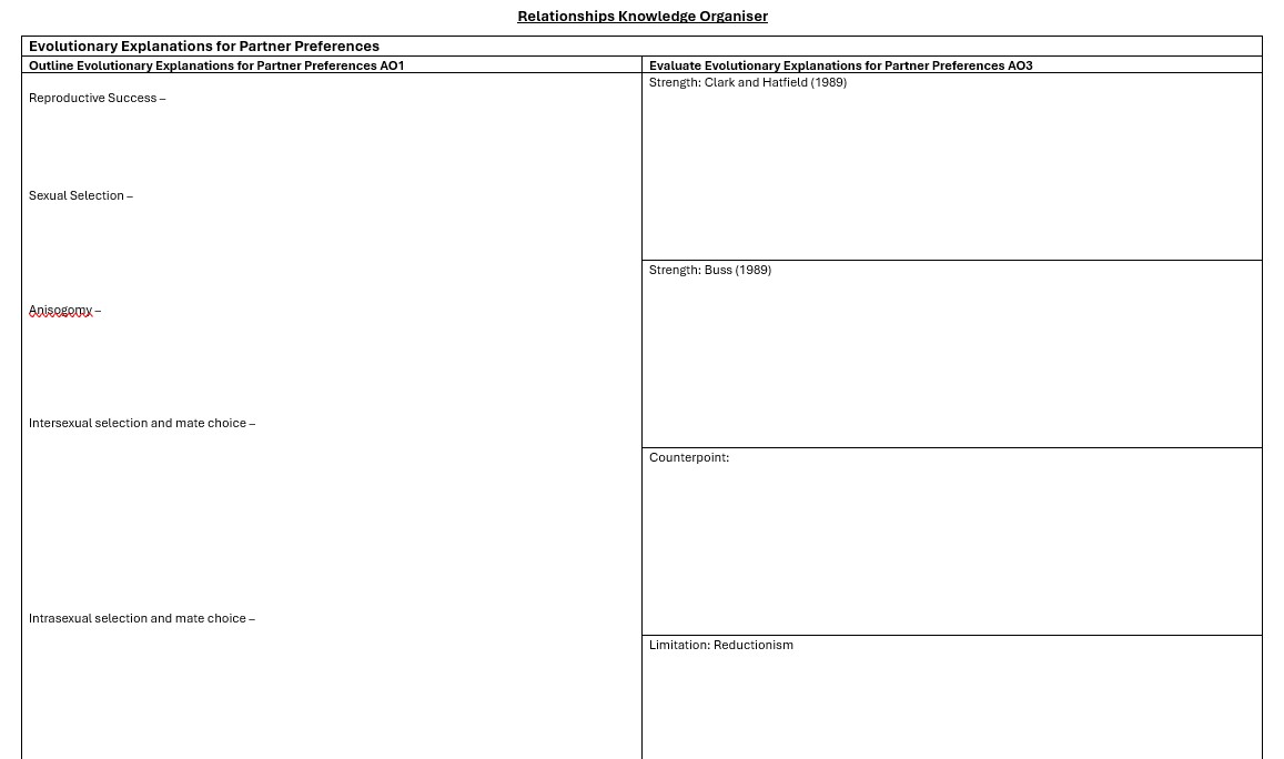 Evolutionary partner preferences knowledge organiser chart.