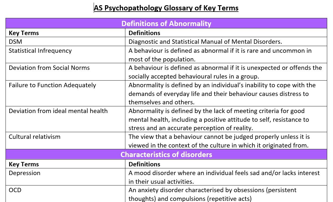 Glossary of psychopathology terms and definitions table.