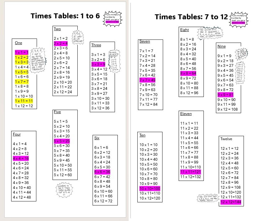 Multiplication tables from 1 to 12 chart.