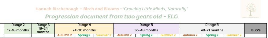 Child development progression chart from two years old.