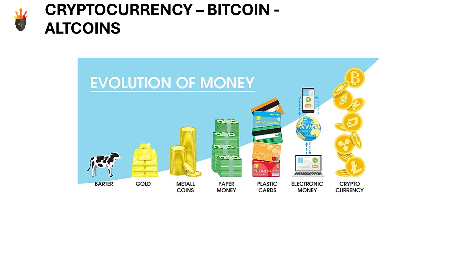Evolution of money from barter to cryptocurrency