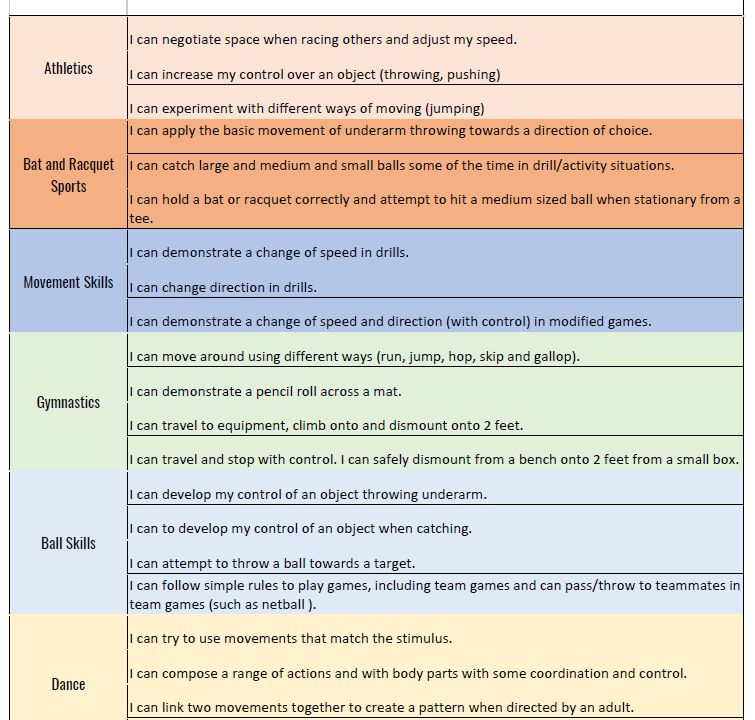 Early Years PE skills curriculum table