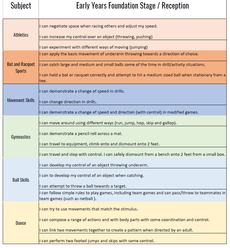 Early Years PE skills curriculum table
