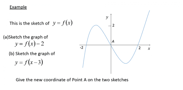 Mastering graph transformations through y = f(x) format